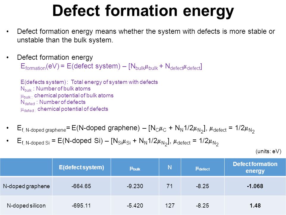 Defect formation energy means whether the system with defects is more stable or unstable than the bulk system.