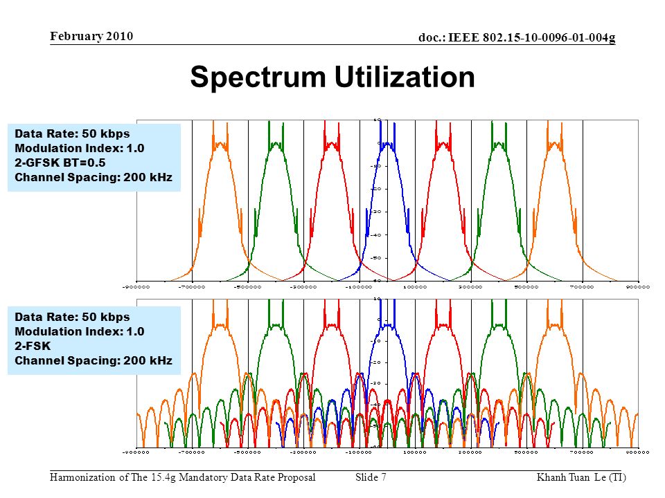 doc.: IEEE g Harmonization of The 15.4g Mandatory Data Rate ProposalKhanh Tuan Le (TI)Slide 7 February 2010 Spectrum Utilization Data Rate: 50 kbps Modulation Index: GFSK BT=0.5 Channel Spacing: 200 kHz Data Rate: 50 kbps Modulation Index: FSK Channel Spacing: 200 kHz