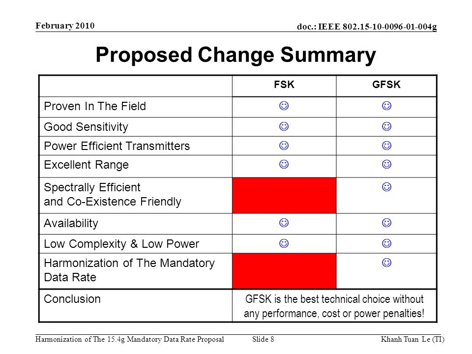 doc.: IEEE g Harmonization of The 15.4g Mandatory Data Rate ProposalKhanh Tuan Le (TI)Slide 8 Proposed Change Summary February 2010 FSKGFSK Proven In The Field Good Sensitivity Power Efficient Transmitters Excellent Range Spectrally Efficient and Co-Existence Friendly Availability Low Complexity & Low Power Harmonization of The Mandatory Data Rate Conclusion GFSK is the best technical choice without any performance, cost or power penalties!