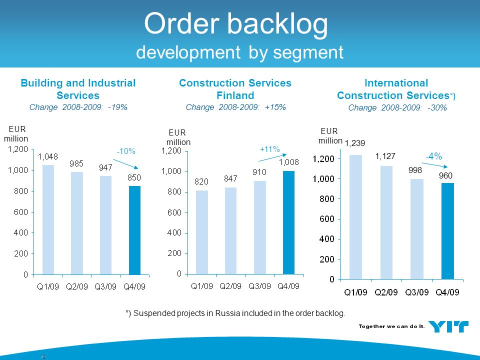 12 Order backlog development by segment EUR million Building and Industrial Services Change : -19% Construction Services Finland Change : +15% International Construction Services *) Change : -30% - 4% -10% +11% 1,239 1, *) Suspended projects in Russia included in the order backlog.