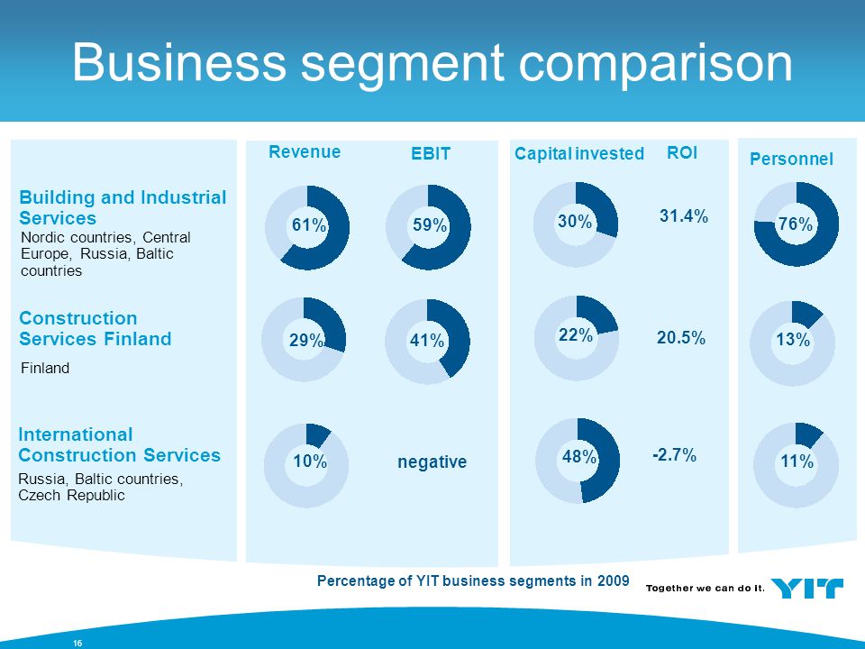 16 Business segment comparison Building and Industrial Services Nordic countries, Central Europe, Russia, Baltic countries 59% 76% 30% Revenue EBIT Personnel Capital invested 61% Percentage of YIT business segments in 2009 Construction Services Finland International Construction Services Russia, Baltic countries, Czech Republic 41% 13% 22% 29% negative 11% 48% 10% Finland ROI 31.4% 20.5% -2.7% 16