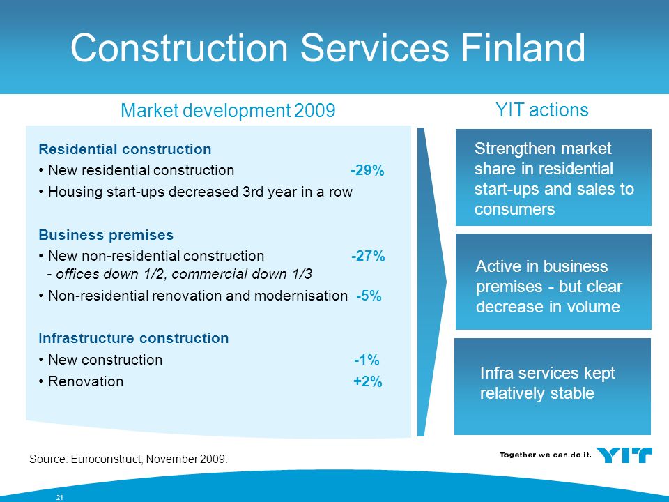 21 Construction Services Finland Infra services kept relatively stable Active in business premises - but clear decrease in volume Strengthen market share in residential start-ups and sales to consumers Residential construction New residential construction -29% Housing start-ups decreased 3rd year in a row Business premises New non-residential construction -27% - offices down 1/2, commercial down 1/3 Non-residential renovation and modernisation -5% Infrastructure construction New construction -1% Renovation +2% Source: Euroconstruct, November 2009.