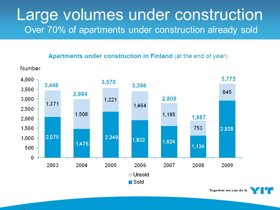 24 Large volumes under construction Over 70% of apartments under construction already sold Apartments under construction in Finland (at the end of year) Number 3,446 3,773 1,887 2,809 3,396 3,570 2,984