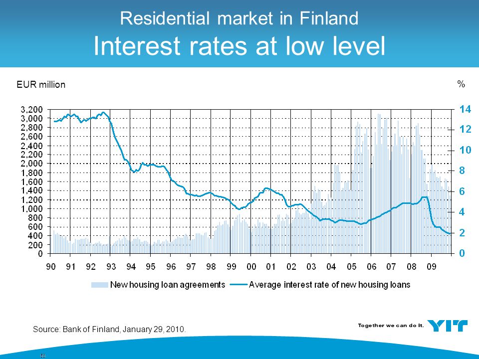 53 Residential market in Finland Interest rates at low level EUR million % Source: Bank of Finland, January 29, 2010.