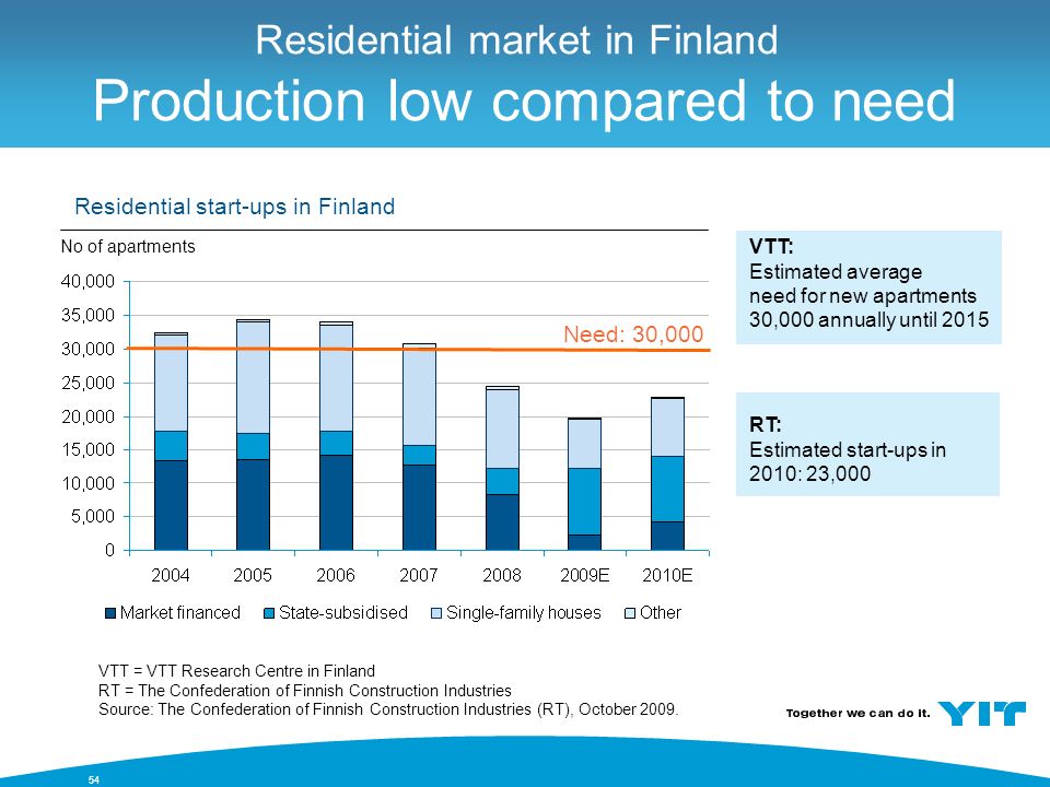 54 Residential market in Finland Production low compared to need Residential start-ups in Finland No of apartments VTT: Estimated average need for new apartments 30,000 annually until 2015 Need: 30,000 VTT = VTT Research Centre in Finland RT = The Confederation of Finnish Construction Industries Source: The Confederation of Finnish Construction Industries (RT), October 2009.