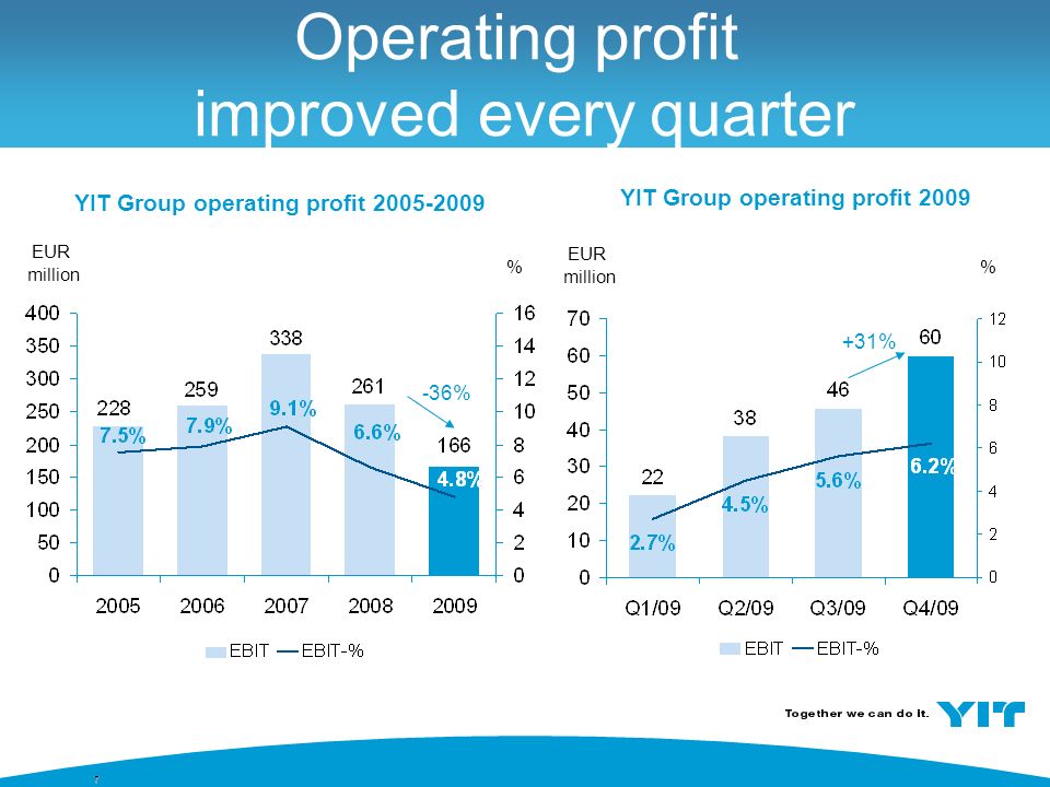77 Operating profit improved every quarter EUR million % % YIT Group operating profit YIT Group operating profit % +31%
