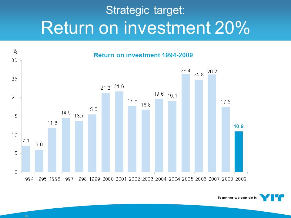 70 % Strategic target: Return on investment 20% Return on investment