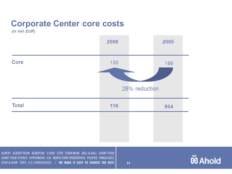 11 Corporate Center core costs (in mln EUR) Core Total % reduction