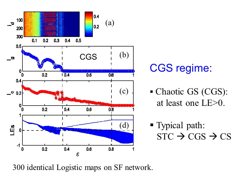 CGS regime:  Chaotic GS (CGS): at least one LE>0.