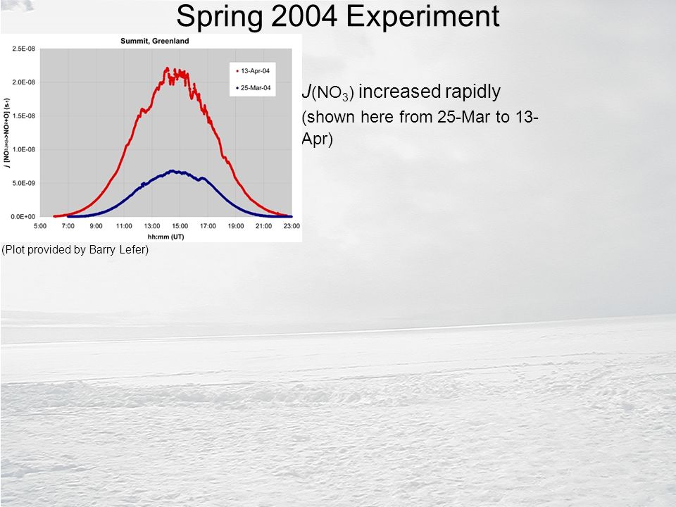 Spring 2004 Experiment J (NO 3 ) increased rapidly (shown here from 25-Mar to 13- Apr) (Plot provided by Barry Lefer)