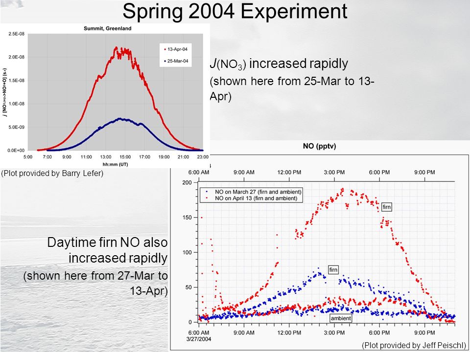 Spring 2004 Experiment J (NO 3 ) increased rapidly (shown here from 25-Mar to 13- Apr) Daytime firn NO also increased rapidly (shown here from 27-Mar to 13-Apr) (Plot provided by Jeff Peischl) (Plot provided by Barry Lefer)