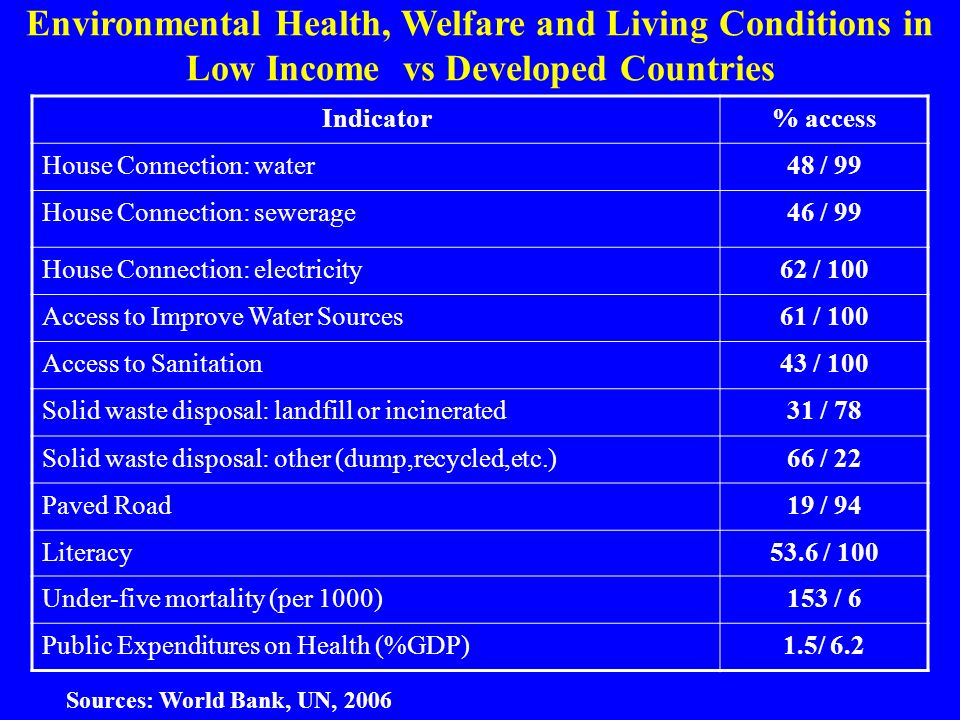 Environmental Health, Welfare and Living Conditions in Low Income vs Developed Countries Indicator% access House Connection: water48 / 99 House Connection: sewerage46 / 99 House Connection: electricity62 / 100 Access to Improve Water Sources61 / 100 Access to Sanitation43 / 100 Solid waste disposal: landfill or incinerated31 / 78 Solid waste disposal: other (dump,recycled,etc.)66 / 22 Paved Road19 / 94 Literacy53.6 / 100 Under-five mortality (per 1000)153 / 6 Public Expenditures on Health (%GDP)1.5/ 6.2 Sources: World Bank, UN, 2006
