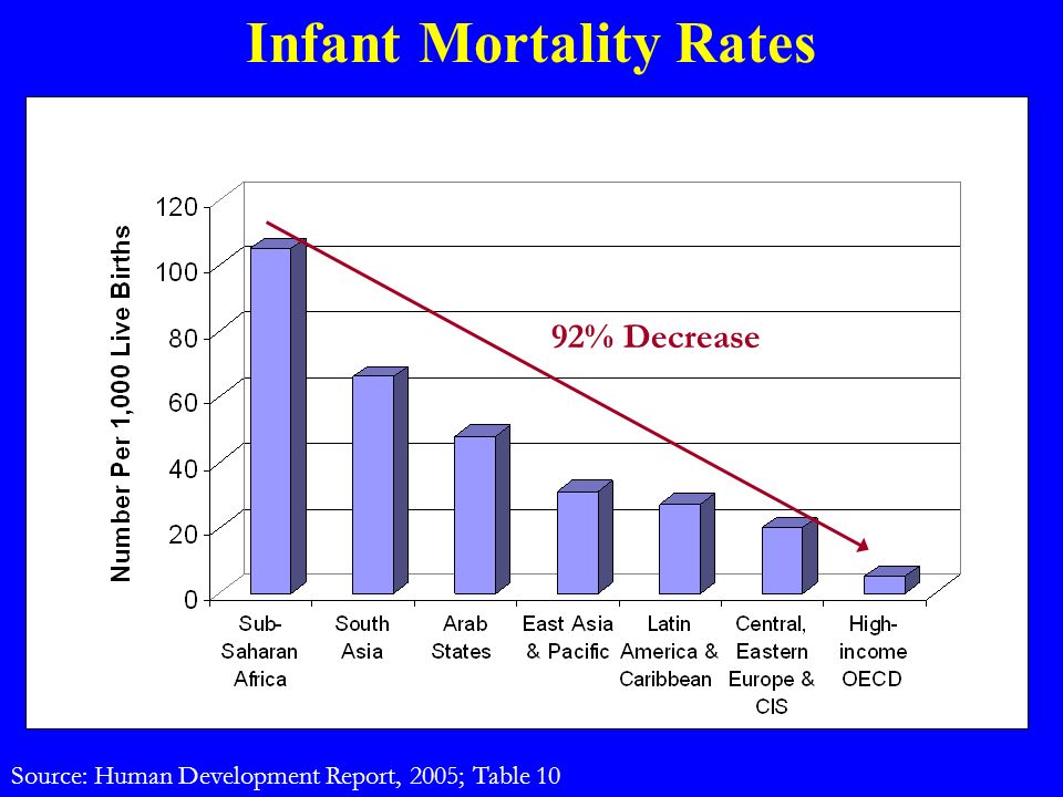 Infant Mortality Rates Source: Human Development Report, 2005; Table 10 92% Decrease