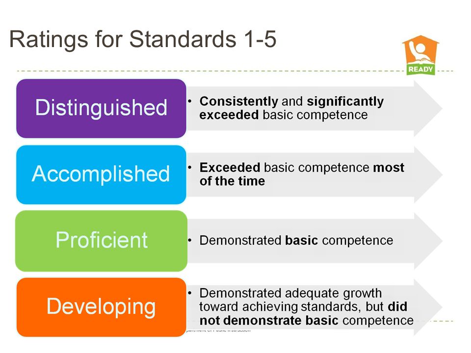 Ratings for Standards 1-5