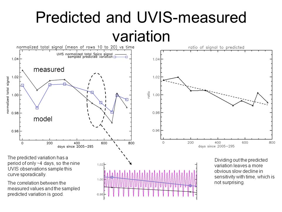 Predicted and UVIS-measured variation The predicted variation has a period of only ~4 days, so the nine UVIS observations sample this curve sporadically.