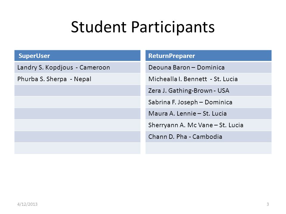 Student Participants SuperUser Landry S. Kopdjous - Cameroon Phurba S.