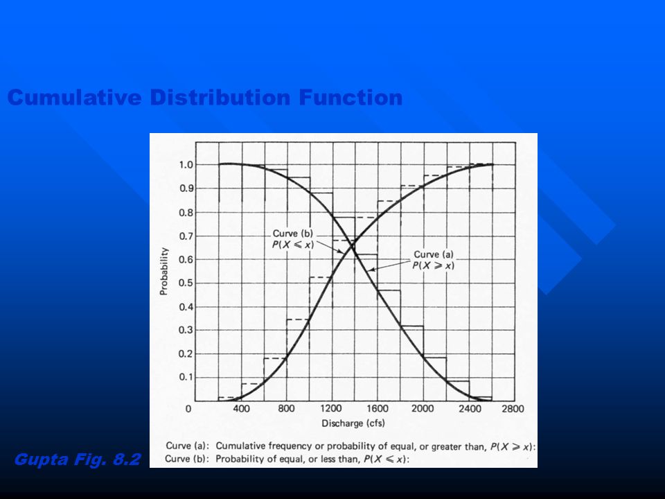 Cumulative Distribution Function Gupta Fig. 8.2