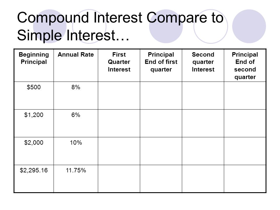 Compound Interest Compare to Simple Interest… Beginning Principal Annual RateFirst Quarter Interest Principal End of first quarter Second quarter Interest Principal End of second quarter $5008% $1,2006% $2,00010% $2, %