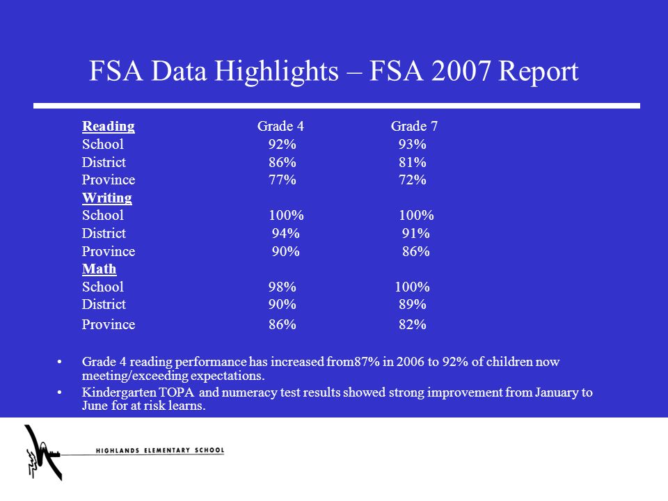 FSA Data Highlights – FSA 2007 Report ReadingGrade 4Grade 7 School 92% 93% District 86% 81% Province 77% 72% Writing School 100% 100% District 94% 91% Province 90% 86% Math School 98% 100% District 90% 89% Province 86% 82% Grade 4 reading performance has increased from87% in 2006 to 92% of children now meeting/exceeding expectations.