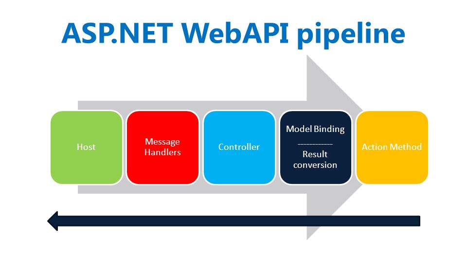 Api controller. Asp net MVC web API. Структура webapi. Хостинги с поддержкой asp net. Инструменты тестирования API.