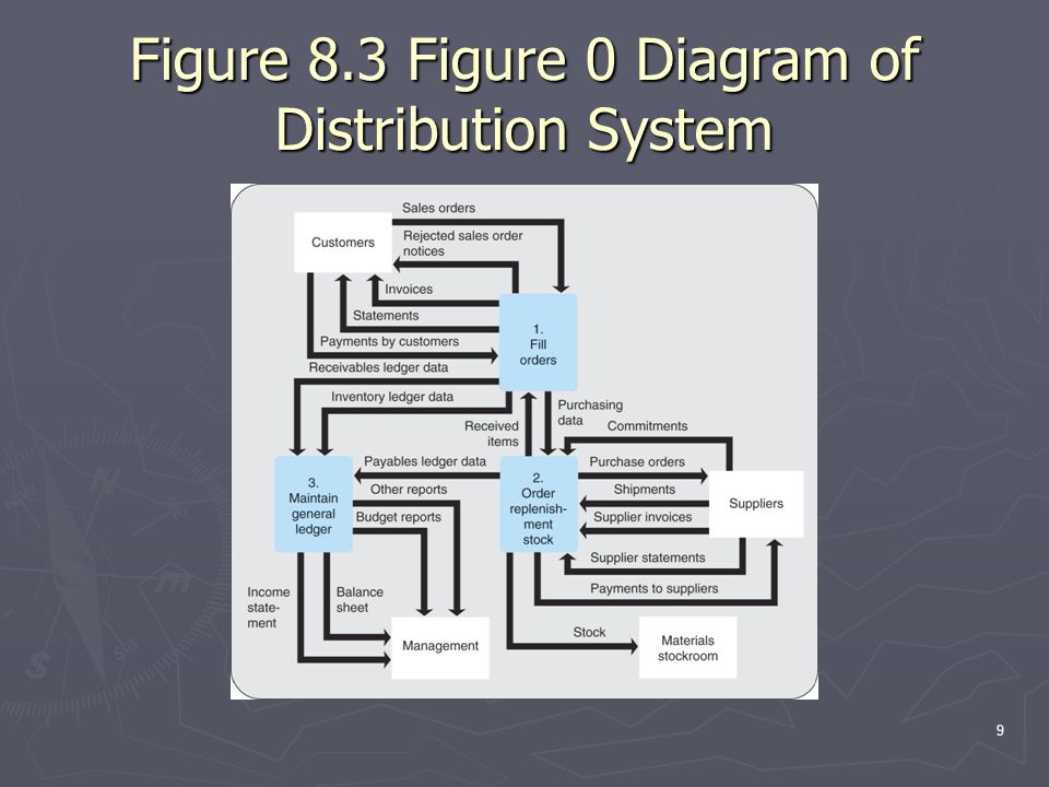 Management information system. PM система.