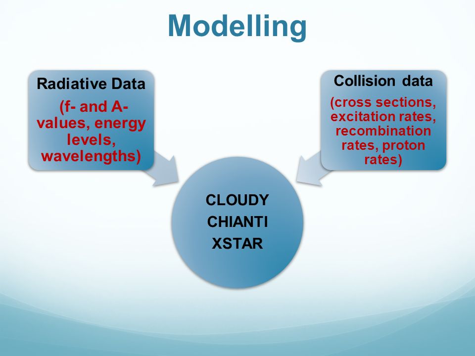 Modelling CLOUDY CHIANTI XSTAR Radiative Data (f- and A- values, energy levels, wavelengths) Collision data (cross sections, excitation rates, recombination rates, proton rates)
