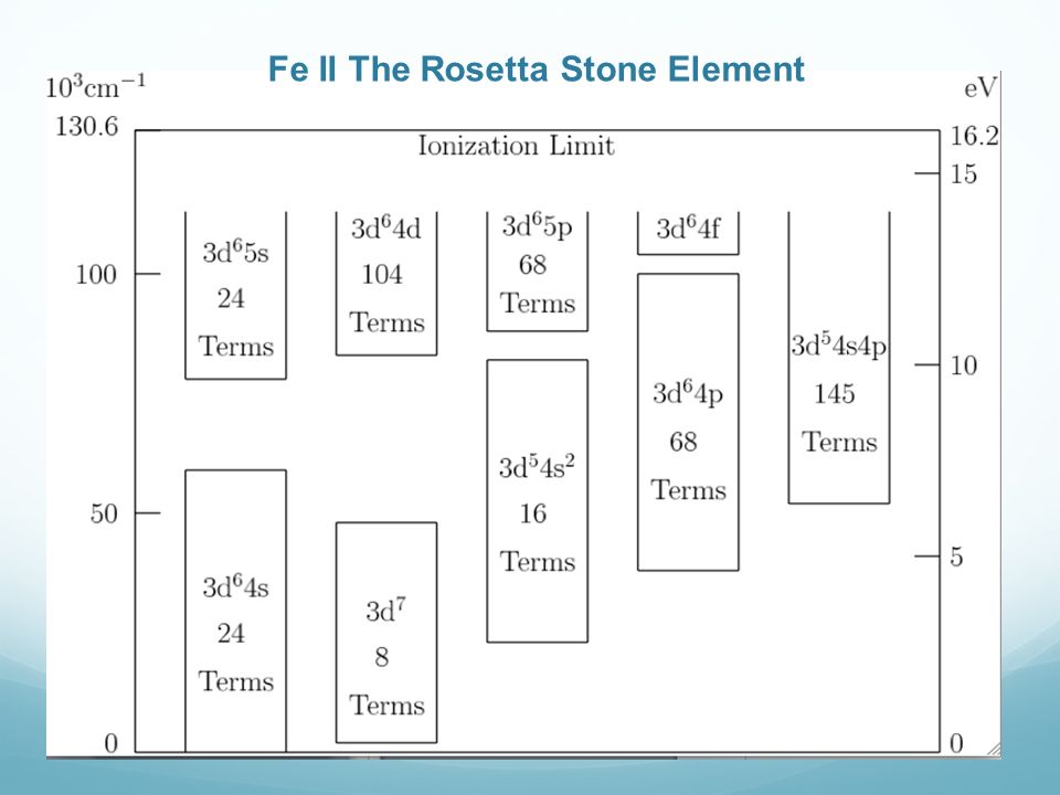 Fe II The Rosetta Stone Element
