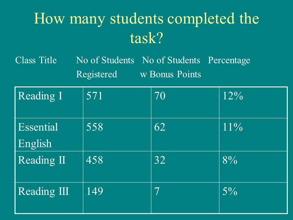 How many students completed the task.