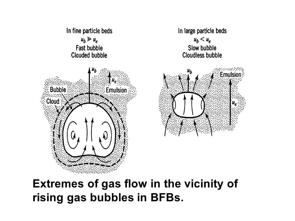 Extremes of gas flow in the vicinity of rising gas bubbles in BFBs.