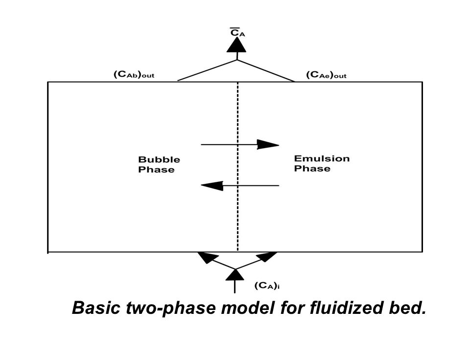 Basic two-phase model for fluidized bed.
