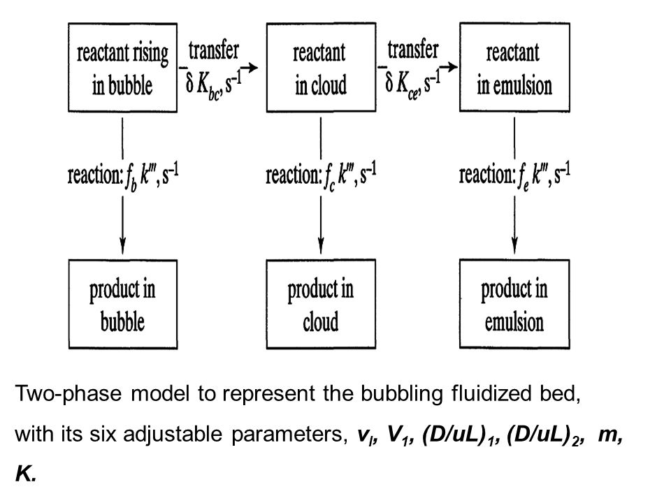Two-phase model to represent the bubbling fluidized bed, with its six adjustable parameters, v l, V 1, (D/uL) 1, (D/uL) 2, m, K.