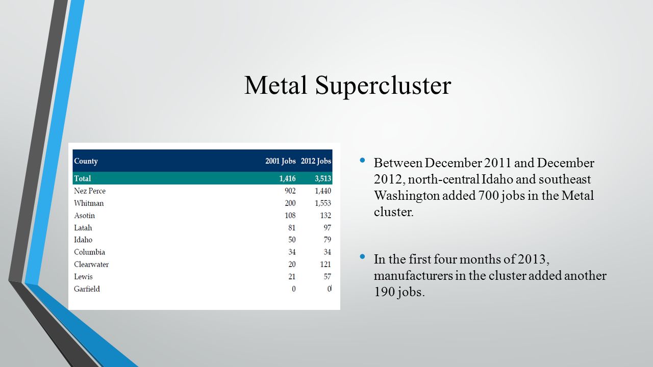 Metal Supercluster Between December 2011 and December 2012, north-central Idaho and southeast Washington added 700 jobs in the Metal cluster.