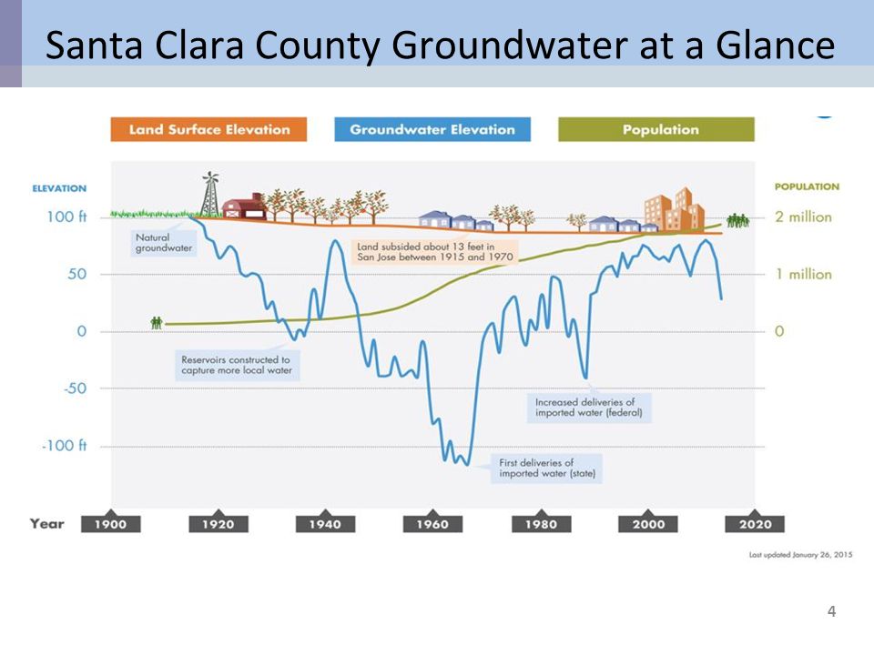 4 Santa Clara County Groundwater at a Glance
