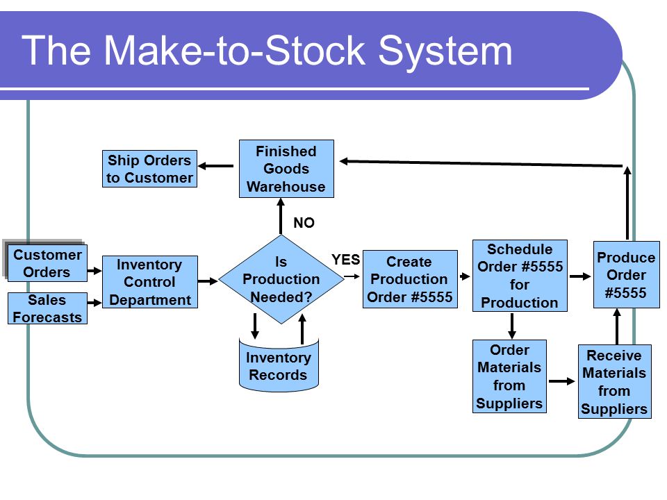 The Make-to-Stock System Sales Forecasts Inventory Control Department Is Production Needed.