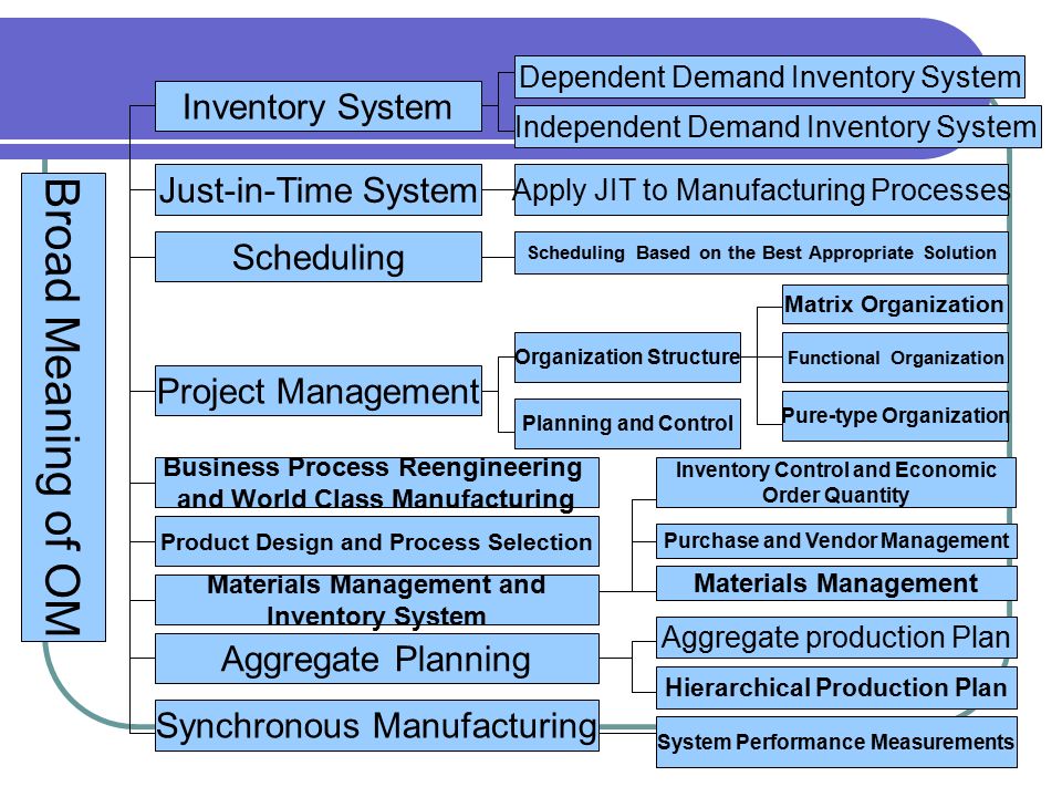 Broad Meaning of OM Inventory System Dependent Demand Inventory System Independent Demand Inventory System Just-in-Time System Apply JIT to Manufacturing Processes Scheduling Scheduling Based on the Best Appropriate Solution Project Management Organization Structure Matrix Organization Functional Organization Pure-type Organization Planning and Control Business Process Reengineering and World Class Manufacturing Product Design and Process Selection Materials Management and Inventory System Inventory Control and Economic Order Quantity Purchase and Vendor Management Materials Management Aggregate Planning Aggregate production Plan Hierarchical Production Plan Synchronous Manufacturing System Performance Measurements