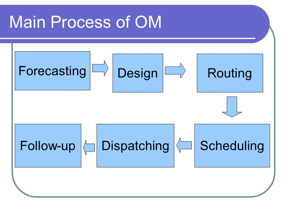 Main Process of OM Forecasting DesignRouting SchedulingDispatchingFollow-up