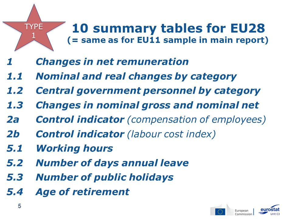 10 summary tables for EU28 (= same as for EU11 sample in main report) 1Changes in net remuneration 1.1Nominal and real changes by category 1.2Central government personnel by category 1.3Changes in nominal gross and nominal net 2aControl indicator (compensation of employees) 2bControl indicator (labour cost index) 5.1Working hours 5.2Number of days annual leave 5.3Number of public holidays 5.4Age of retirement 5 TYPE 1