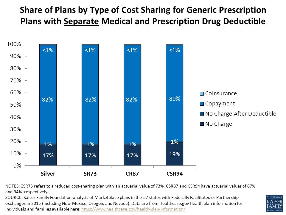 Share of Plans by Type of Cost Sharing for Generic Prescription Plans with Separate Medical and Prescription Drug Deductible NOTES: CSR73 refers to a reduced cost-sharing plan with an actuarial value of 73%.