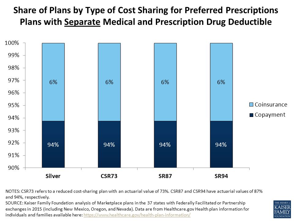 Share of Plans by Type of Cost Sharing for Preferred Prescriptions Plans with Separate Medical and Prescription Drug Deductible NOTES: CSR73 refers to a reduced cost-sharing plan with an actuarial value of 73%.