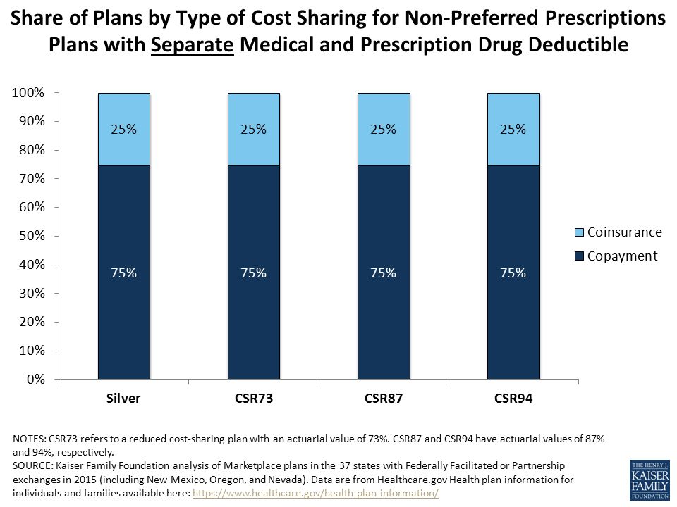 Share of Plans by Type of Cost Sharing for Non-Preferred Prescriptions Plans with Separate Medical and Prescription Drug Deductible NOTES: CSR73 refers to a reduced cost-sharing plan with an actuarial value of 73%.