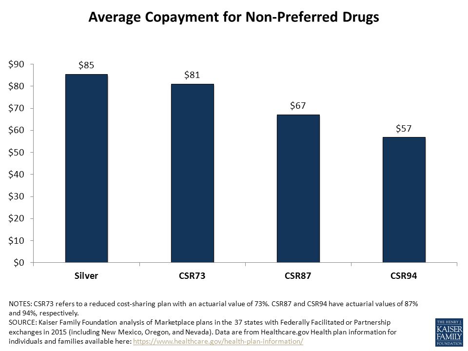 Average Copayment for Non-Preferred Drugs NOTES: CSR73 refers to a reduced cost-sharing plan with an actuarial value of 73%.