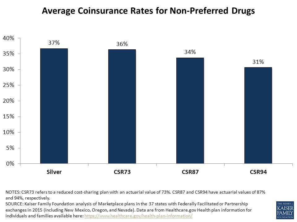 Average Coinsurance Rates for Non-Preferred Drugs NOTES: CSR73 refers to a reduced cost-sharing plan with an actuarial value of 73%.