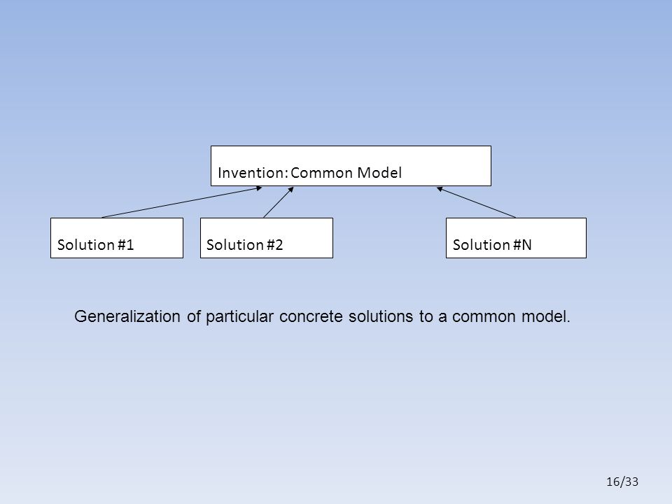 16/33 Solution #1Solution #2Solution #N Invention: Common Model Generalization of particular concrete solutions to a common model.