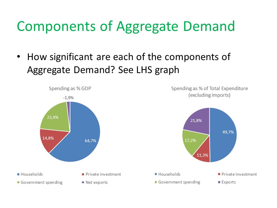 Aggregate expression. Components of aggregate demand. Aggregate demand and aggregate Supply. Aggregate demand curve. Aggregate expenditure curve.