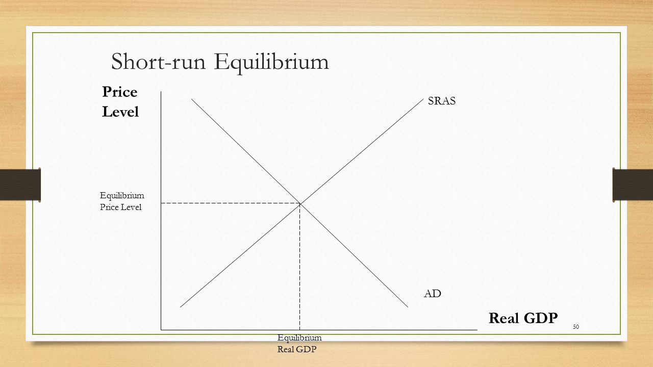 50 Short-run Equilibrium Price Level Real GDP SRAS AD Equilibrium Price Level Equilibrium Real GDP