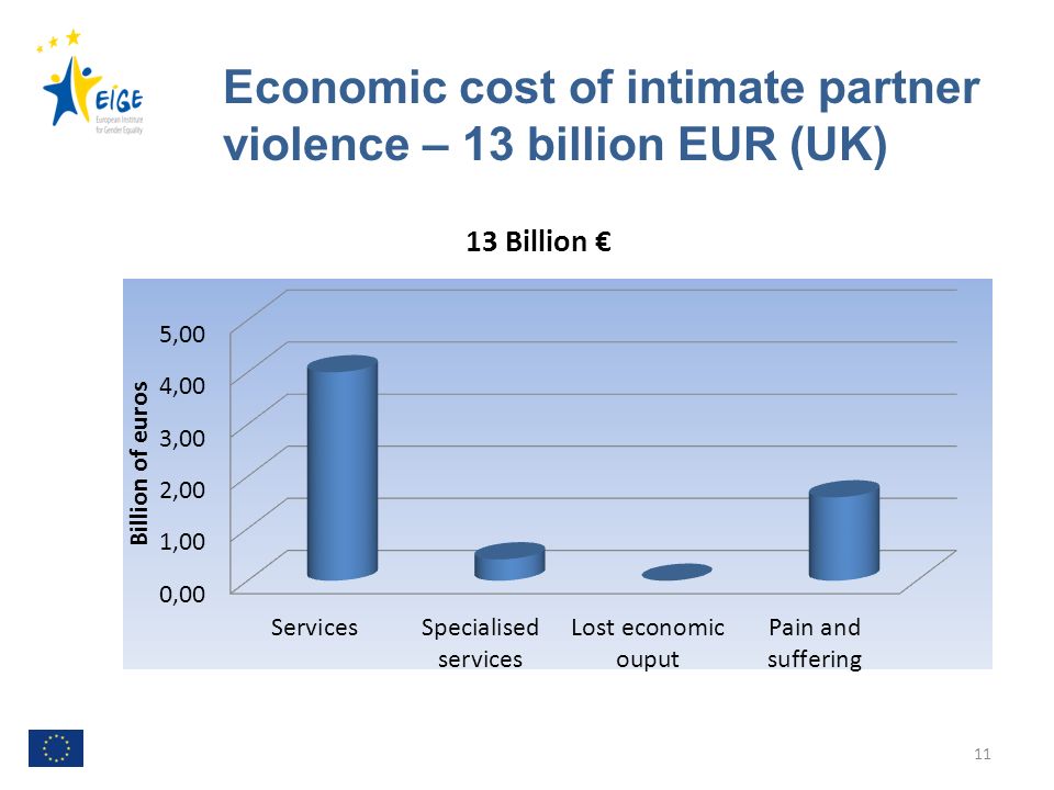 11 Economic cost of intimate partner violence – 13 billion EUR (UK)