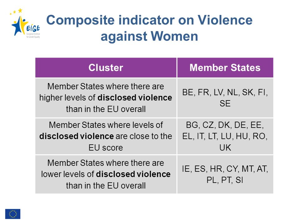 Composite indicator on Violence against Women ClusterMember States Member States where there are higher levels of disclosed violence than in the EU overall BE, FR, LV, NL, SK, FI, SE Member States where levels of disclosed violence are close to the EU score BG, CZ, DK, DE, EE, EL, IT, LT, LU, HU, RO, UK Member States where there are lower levels of disclosed violence than in the EU overall IE, ES, HR, CY, MT, AT, PL, PT, SI