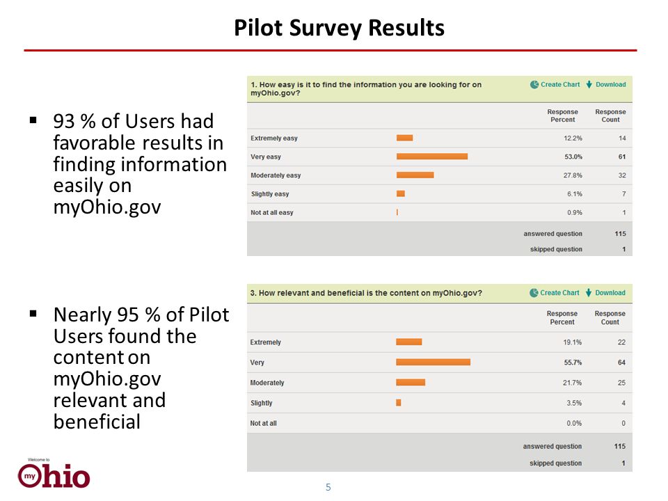 Pilot Survey Results 5  93 % of Users had favorable results in finding information easily on myOhio.gov  Nearly 95 % of Pilot Users found the content on myOhio.gov relevant and beneficial