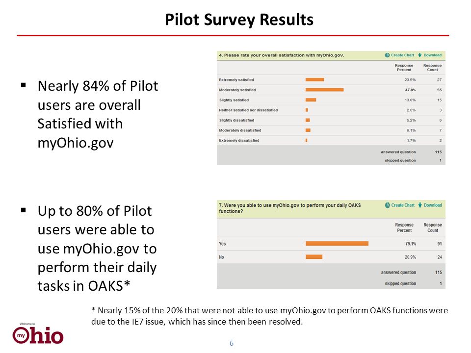 Pilot Survey Results 6  Nearly 84% of Pilot users are overall Satisfied with myOhio.gov  Up to 80% of Pilot users were able to use myOhio.gov to perform their daily tasks in OAKS* * Nearly 15% of the 20% that were not able to use myOhio.gov to perform OAKS functions were due to the IE7 issue, which has since then been resolved.