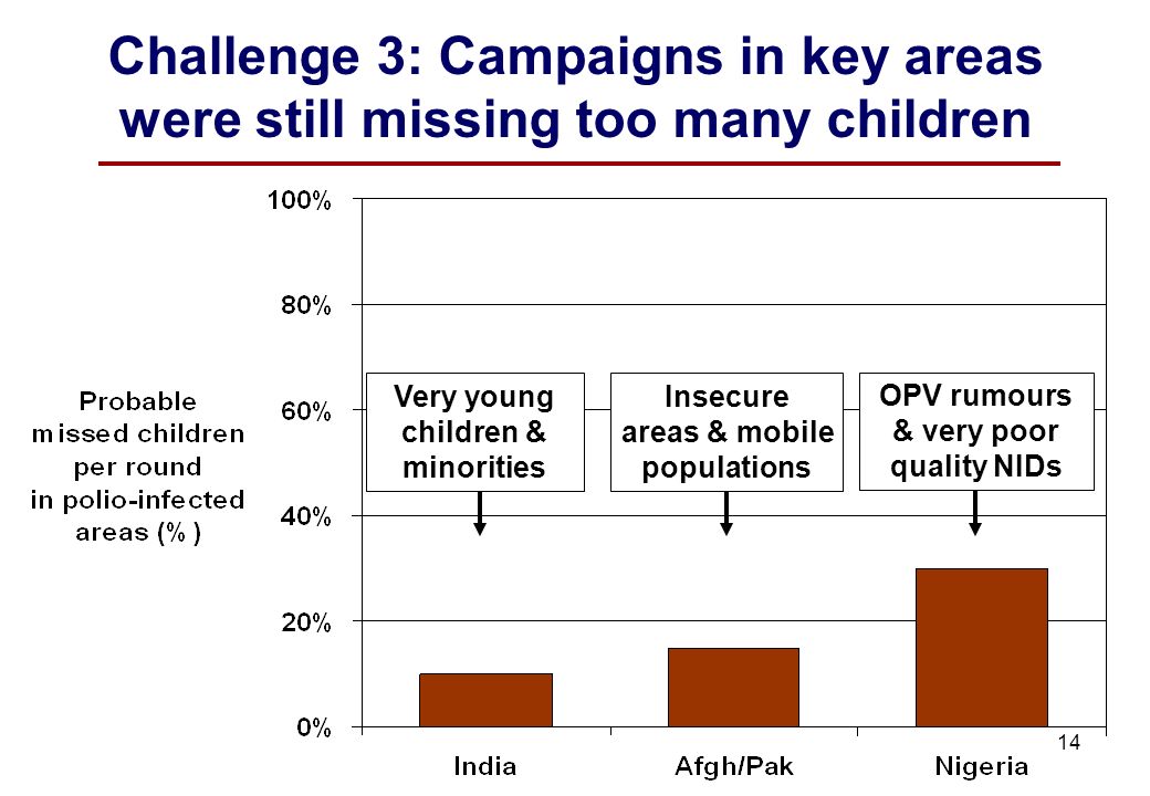 14 Challenge 3: Campaigns in key areas were still missing too many children Very young children & minorities Insecure areas & mobile populations OPV rumours & very poor quality NIDs